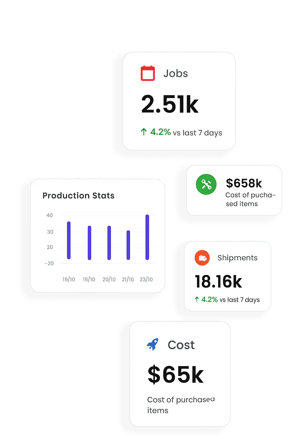 Manufacturing stats