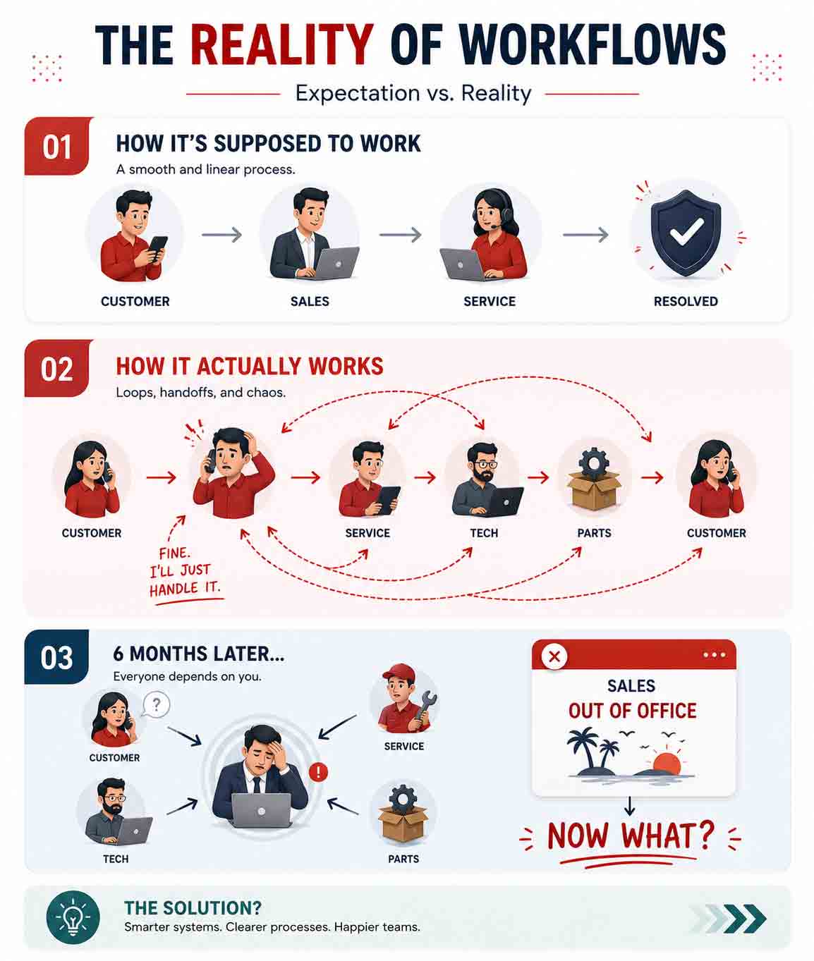 Illustrated service workflow showing the ideal process, manual workaround and dependency risk.